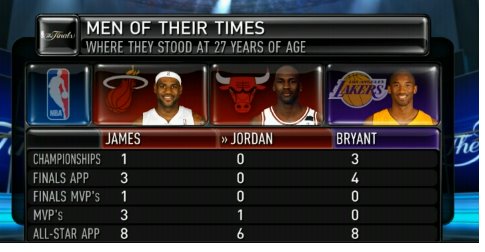 Comparação dos títulos e premiações individuais entre James, Jordan e Bryant até os 27 anos de idade. A grandeza de um jogador pode ser medida apenas com títulos? (Foto: Internet)