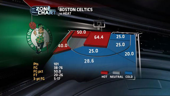 Infográfico mostrando os aproveitamentos dos Celtics por área no jogo 3