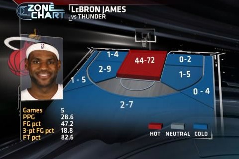 Aproveitamento nos arremessos de LeBron James ao longo das finais da NBA em 2012