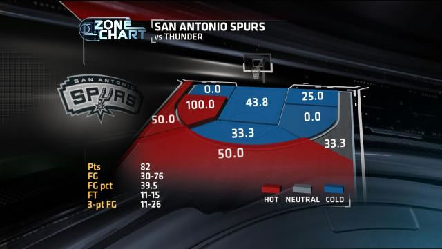 Aproveitamento dos Spurs por zona contra o Thunder no jogo 3